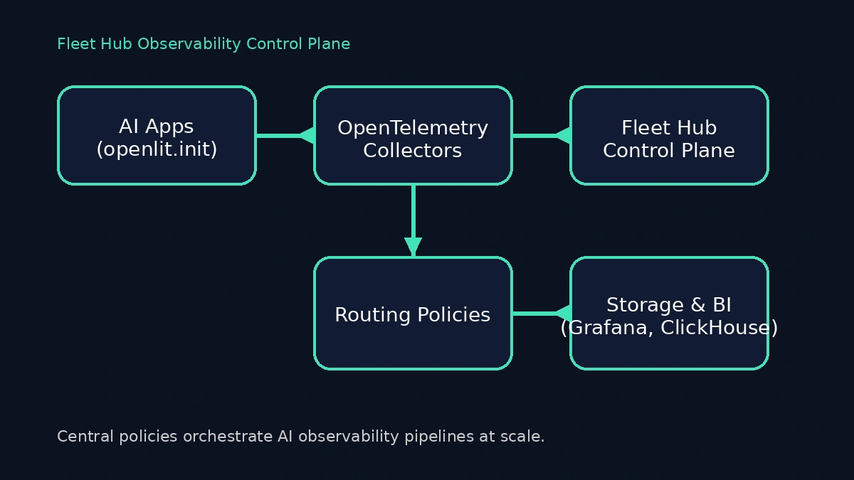 Fleet Hub Playbook for Multi-Region AI Observability
