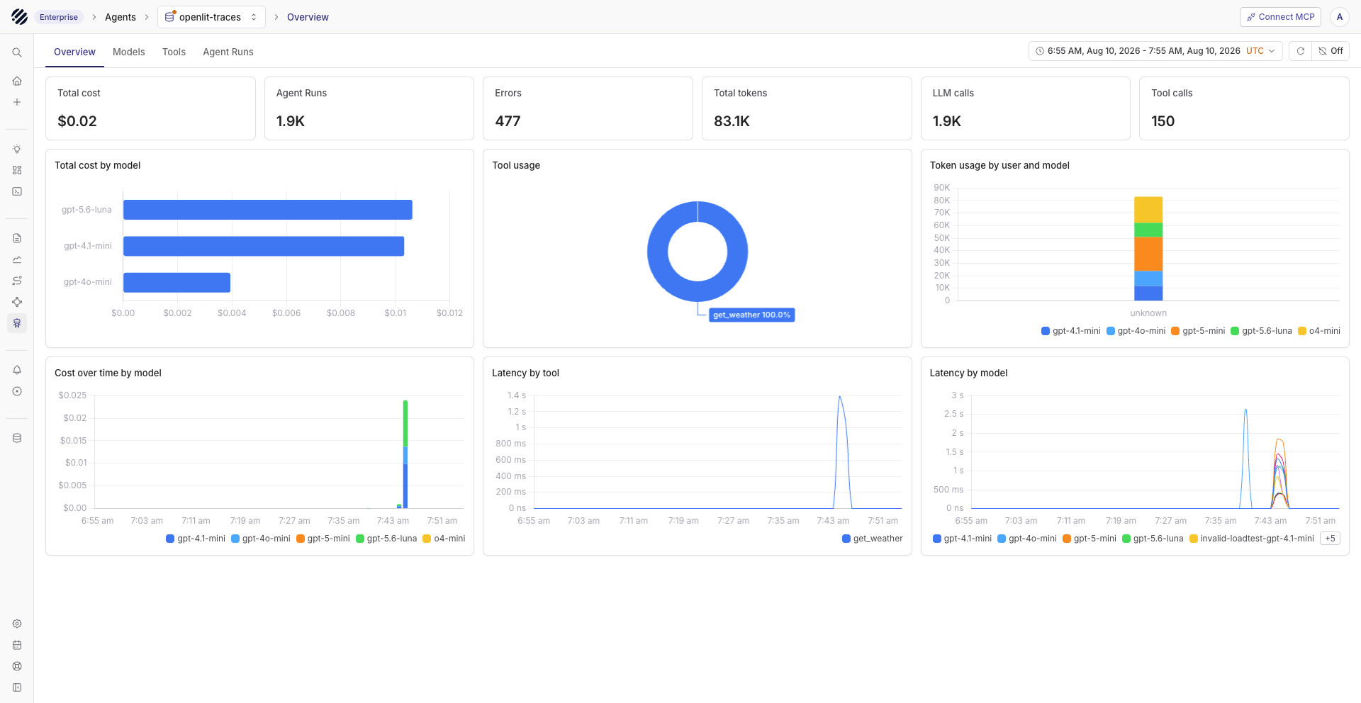 Parseable’s agent overview combines cost, tokens, errors, model latency and tool usage.