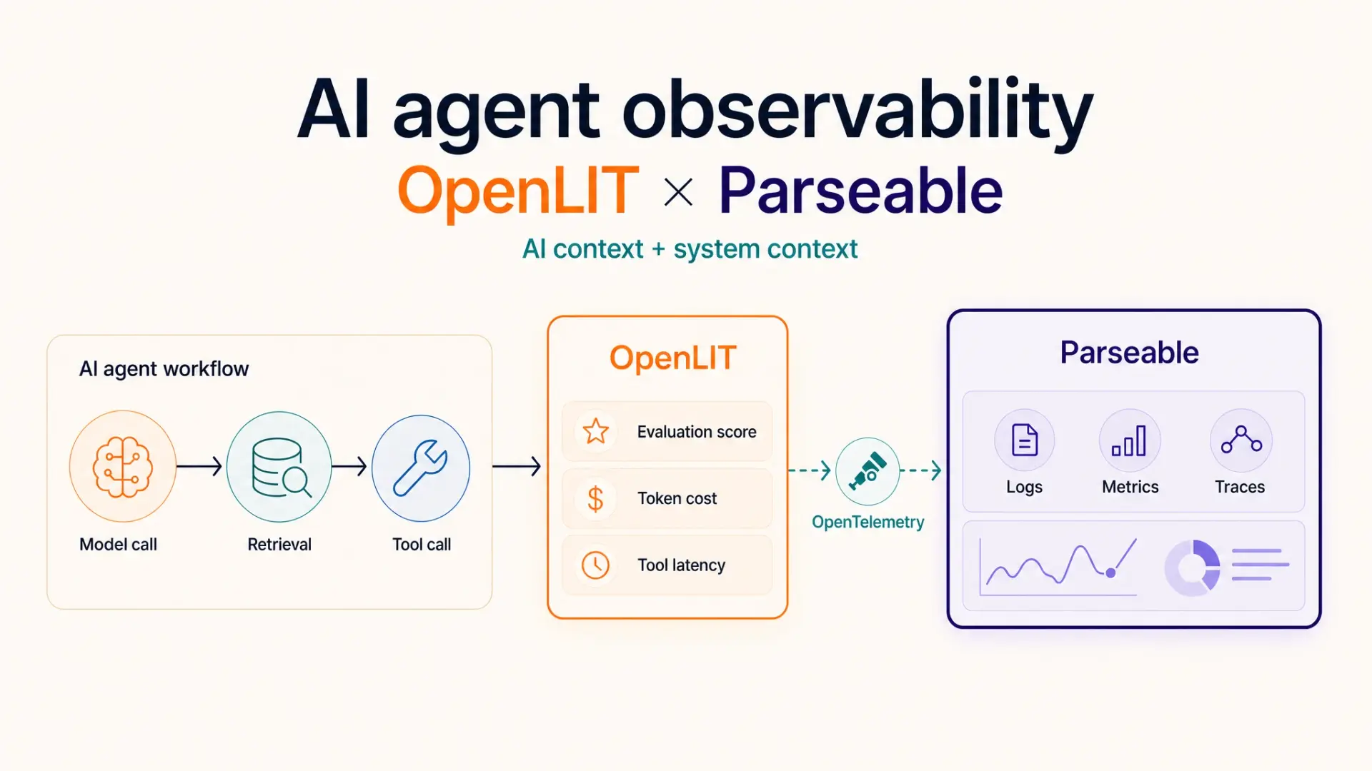 AI agent observability with OpenLIT and Parseable