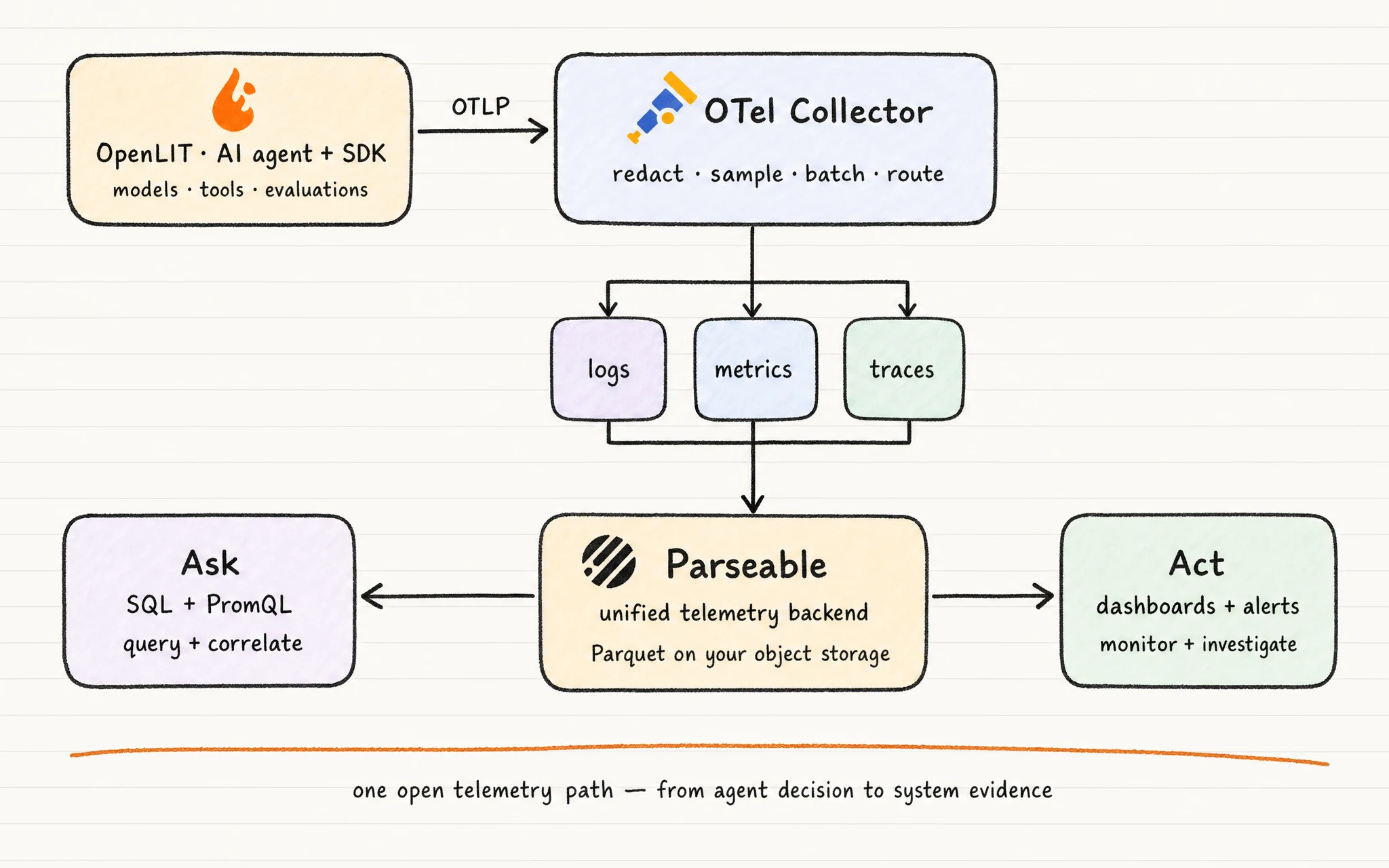 OpenLIT capturing AI agent telemetry, the OpenTelemetry Collector processing it and Parseable retaining and analyzing it